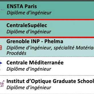 CentraleSupélec se classe à la 2ème place du premier classement des diplômes d’ingénieurs formés en apprentissage 